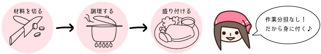 切る・調理・盛り付けは全て1人作業だから身に付く